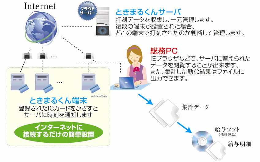 ときまるくんシステム構成